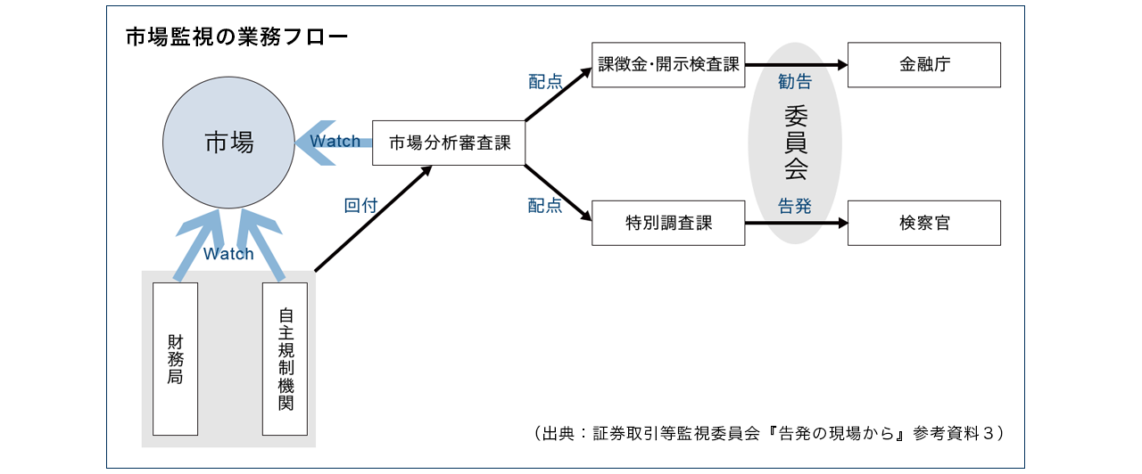 市場監視の業務フロー