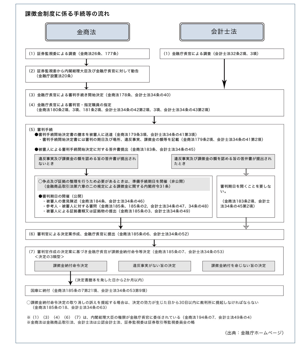 課徴金制度に係る手続等の流れ