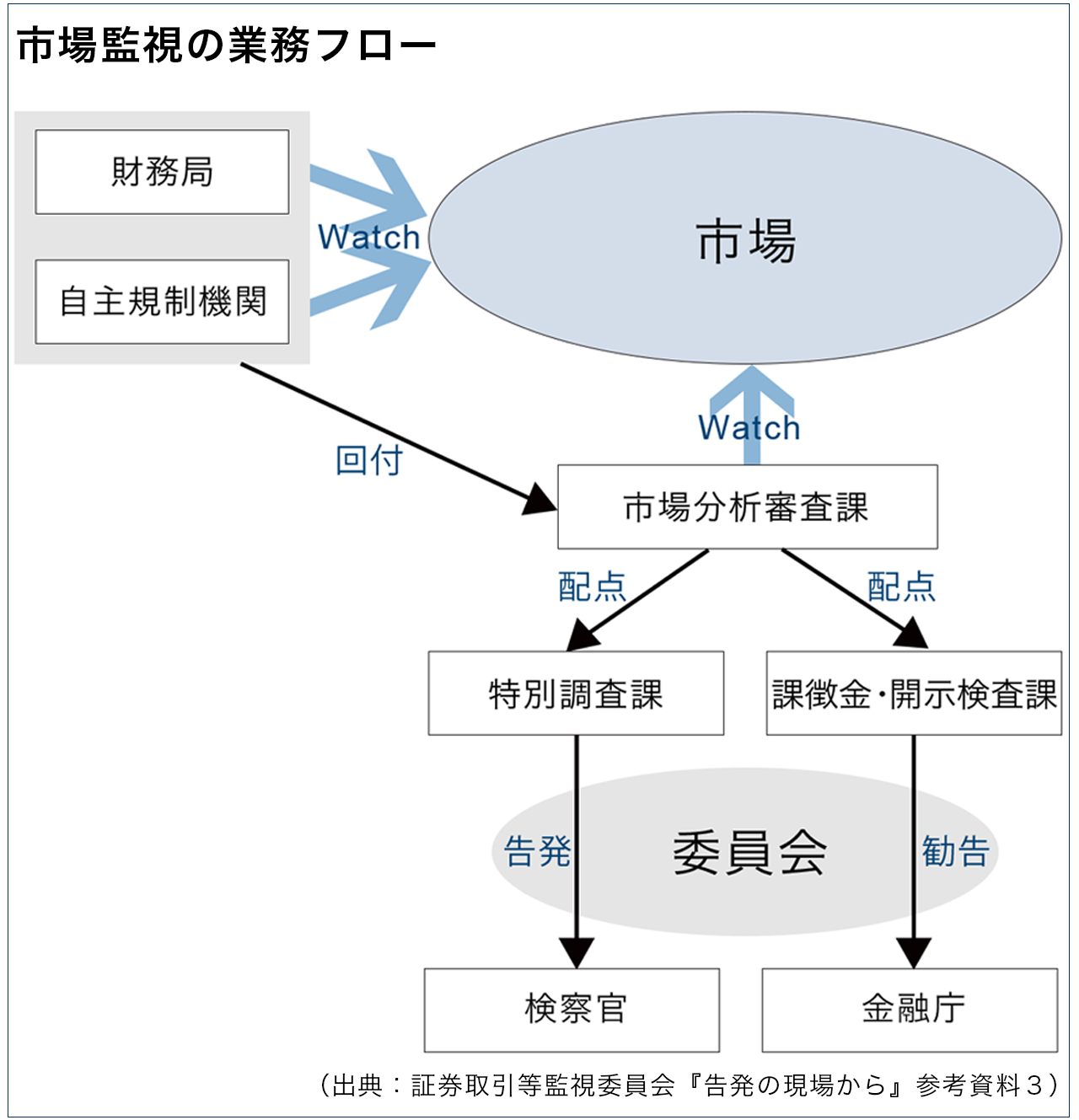 市場監視の業務フロー