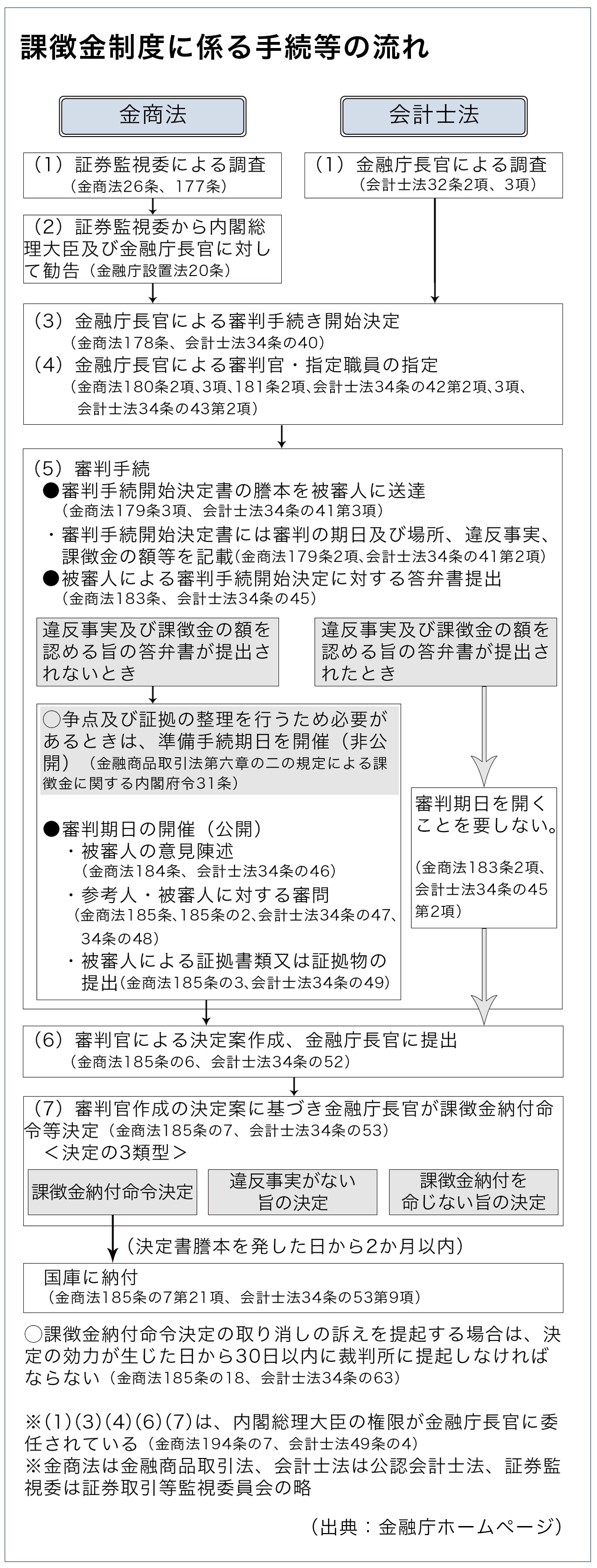 課徴金制度に係る手続等の流れ