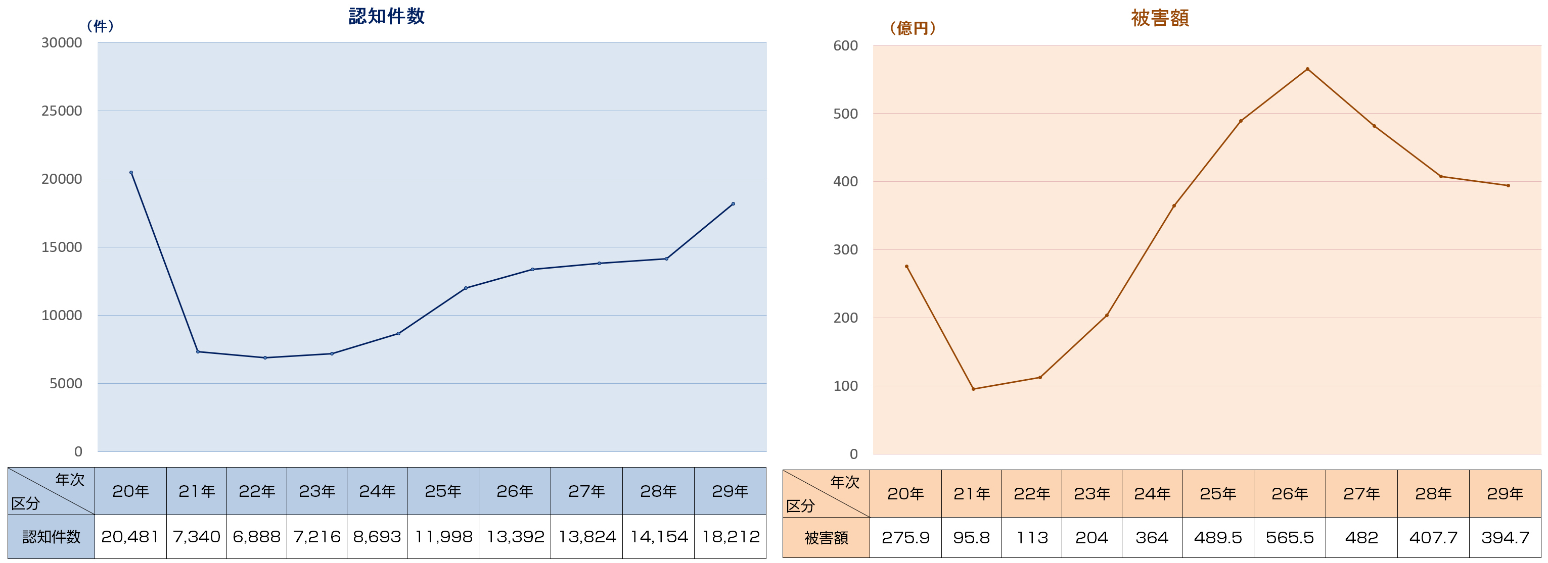 投資詐欺_グラフ認知件数 投資詐欺_グラフ被害額