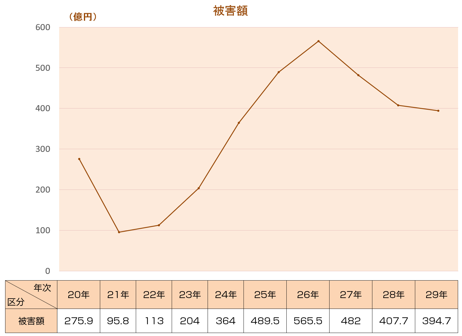 投資詐欺_グラフ被害額